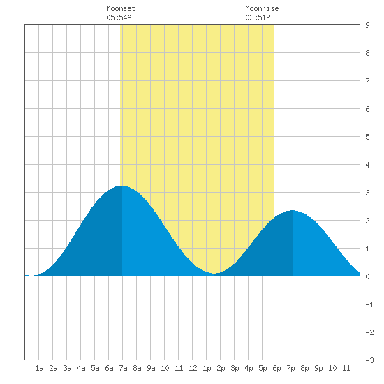 Newport River (Yacht Club) tide chart for Monday, February 14, 2022