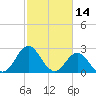 Newport River (Yacht Club) tide chart for Monday, February 14, 2022