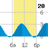 Newport River (Yacht Club) tide chart for Sunday, February 20, 2022