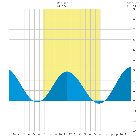 Newport River (Yacht Club) tide chart for Monday, February 21, 2022