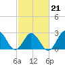 Newport River (Yacht Club) tide chart for Monday, February 21, 2022