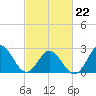 Newport River (Yacht Club) tide chart for Tuesday, February 22, 2022