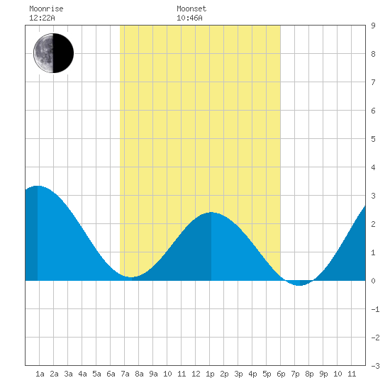 Newport River (Yacht Club) tide chart for Wednesday, February 23, 2022