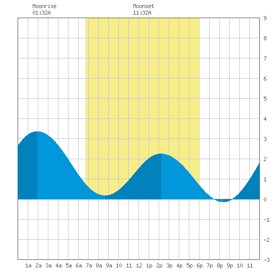 Newport River (Yacht Club) tide chart for Thursday, February 24, 2022