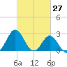 Newport River (Yacht Club) tide chart for Sunday, February 27, 2022