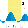Newport River (Yacht Club) tide chart for Wednesday, February 2, 2022