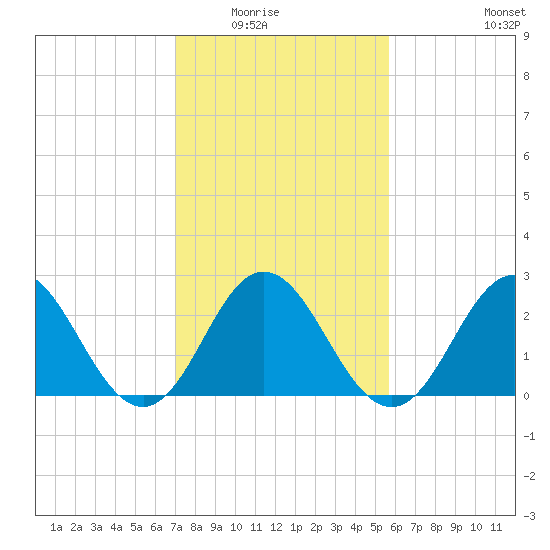 Newport River (Yacht Club) tide chart for Saturday, February 5, 2022