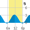 Newport River (Yacht Club) tide chart for Saturday, February 5, 2022