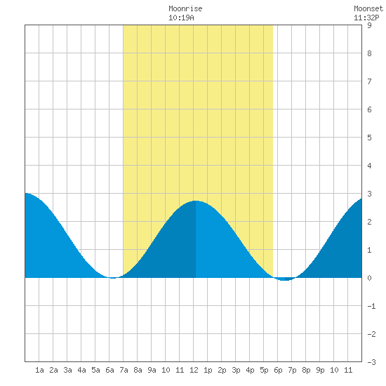 Newport River (Yacht Club) tide chart for Sunday, February 6, 2022