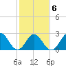 Newport River (Yacht Club) tide chart for Sunday, February 6, 2022