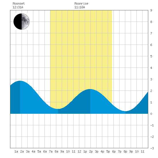Newport River (Yacht Club) tide chart for Tuesday, February 8, 2022