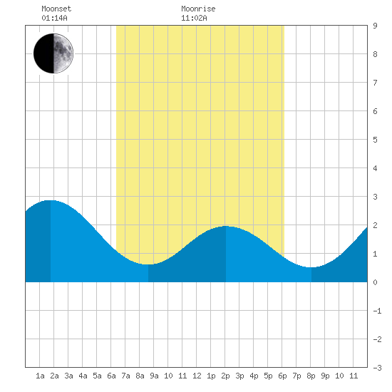 Newport River (Yacht Club) tide chart for Thursday, March 10, 2022