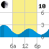 Newport River (Yacht Club) tide chart for Thursday, March 10, 2022