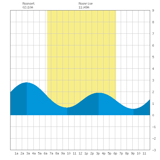Newport River (Yacht Club) tide chart for Friday, March 11, 2022