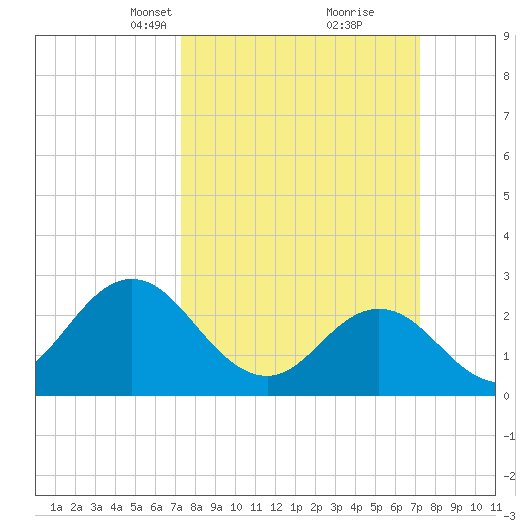 Newport River (Yacht Club) tide chart for Sunday, March 13, 2022
