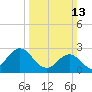 Newport River (Yacht Club) tide chart for Sunday, March 13, 2022