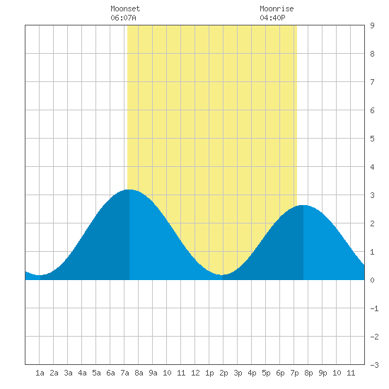 Newport River (Yacht Club) tide chart for Tuesday, March 15, 2022