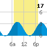 Newport River (Yacht Club) tide chart for Thursday, March 17, 2022