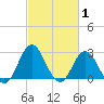 Newport River (Yacht Club) tide chart for Tuesday, March 1, 2022