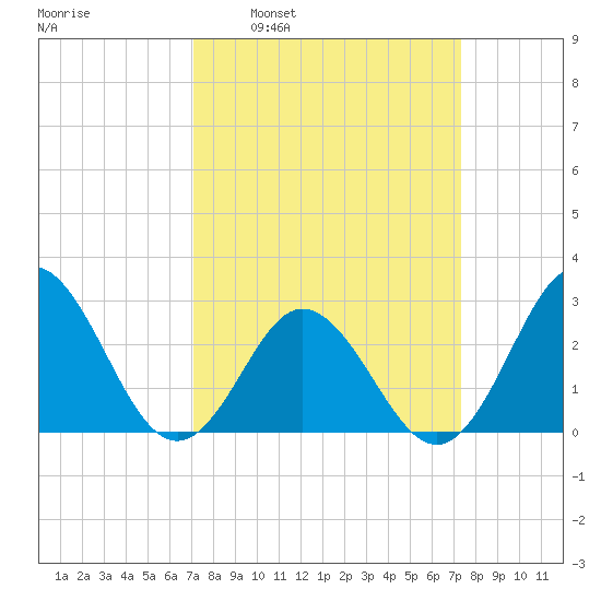 Newport River (Yacht Club) tide chart for Tuesday, March 22, 2022