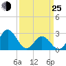 Newport River (Yacht Club) tide chart for Friday, March 25, 2022