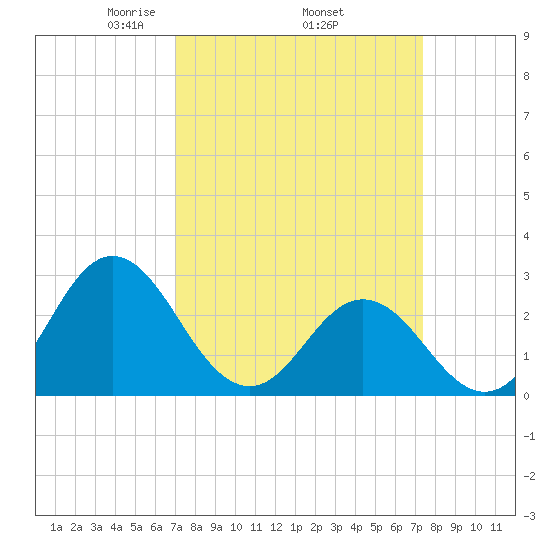 Newport River (Yacht Club) tide chart for Saturday, March 26, 2022