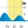 Newport River (Yacht Club) tide chart for Saturday, March 26, 2022