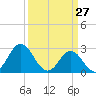 Newport River (Yacht Club) tide chart for Sunday, March 27, 2022