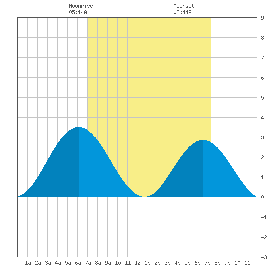 Newport River (Yacht Club) tide chart for Monday, March 28, 2022