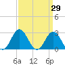 Newport River (Yacht Club) tide chart for Tuesday, March 29, 2022