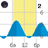 Newport River (Yacht Club) tide chart for Wednesday, March 2, 2022