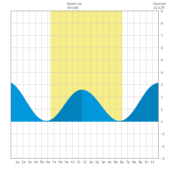 Newport River (Yacht Club) tide chart for Monday, March 7, 2022