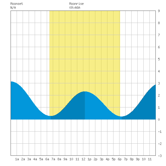 Newport River (Yacht Club) tide chart for Tuesday, March 8, 2022