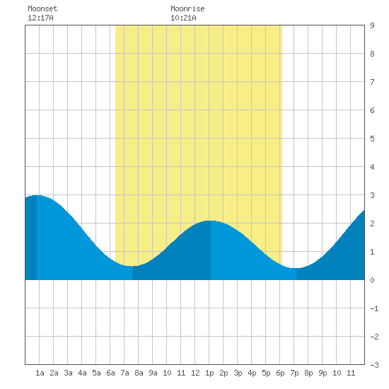 Newport River (Yacht Club) tide chart for Wednesday, March 9, 2022
