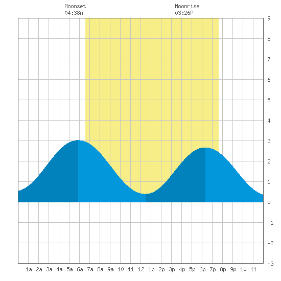 Newport River (Yacht Club) tide chart for Tuesday, April 12, 2022