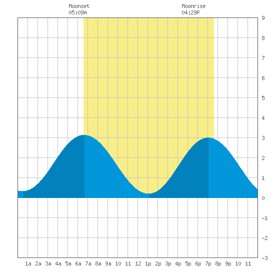 Newport River (Yacht Club) tide chart for Wednesday, April 13, 2022
