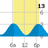 Newport River (Yacht Club) tide chart for Wednesday, April 13, 2022