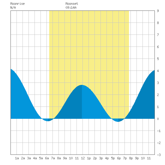 Newport River (Yacht Club) tide chart for Wednesday, April 20, 2022