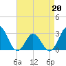 Newport River (Yacht Club) tide chart for Wednesday, April 20, 2022