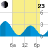 Newport River (Yacht Club) tide chart for Saturday, April 23, 2022