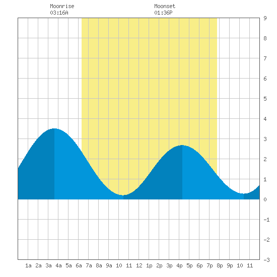 Newport River (Yacht Club) tide chart for Sunday, April 24, 2022