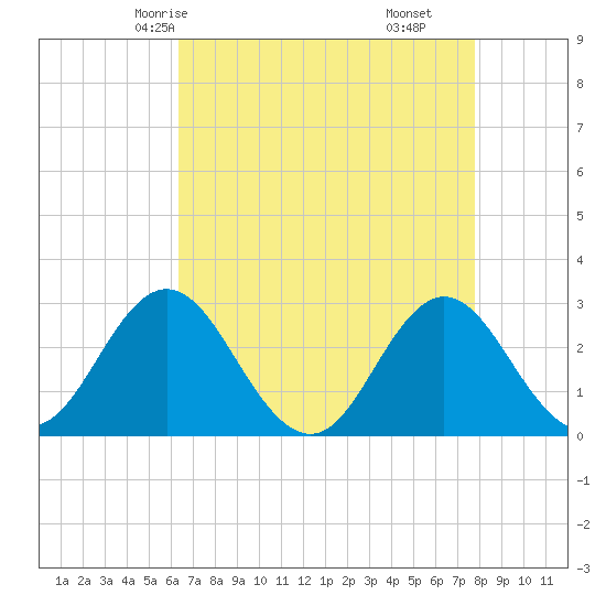 Newport River (Yacht Club) tide chart for Tuesday, April 26, 2022