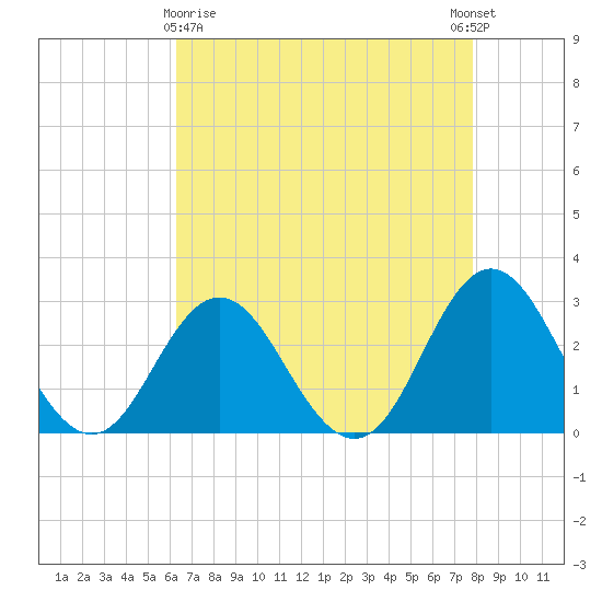 Newport River (Yacht Club) tide chart for Friday, April 29, 2022