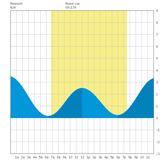 Newport River (Yacht Club) tide chart for Tuesday, April 5, 2022