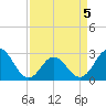 Newport River (Yacht Club) tide chart for Tuesday, April 5, 2022