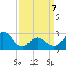 Newport River (Yacht Club) tide chart for Thursday, April 7, 2022