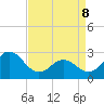 Newport River (Yacht Club) tide chart for Friday, April 8, 2022