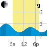 Newport River (Yacht Club) tide chart for Saturday, April 9, 2022