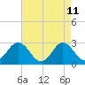 Newport River (Yacht Club) tide chart for Wednesday, May 11, 2022