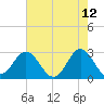 Newport River (Yacht Club) tide chart for Thursday, May 12, 2022